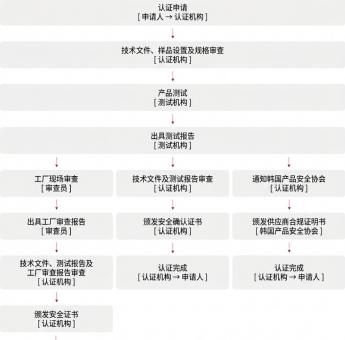 韩国 KC 认证详解：电气用品安全管理制度 (Electrical Appliances Safety System)
